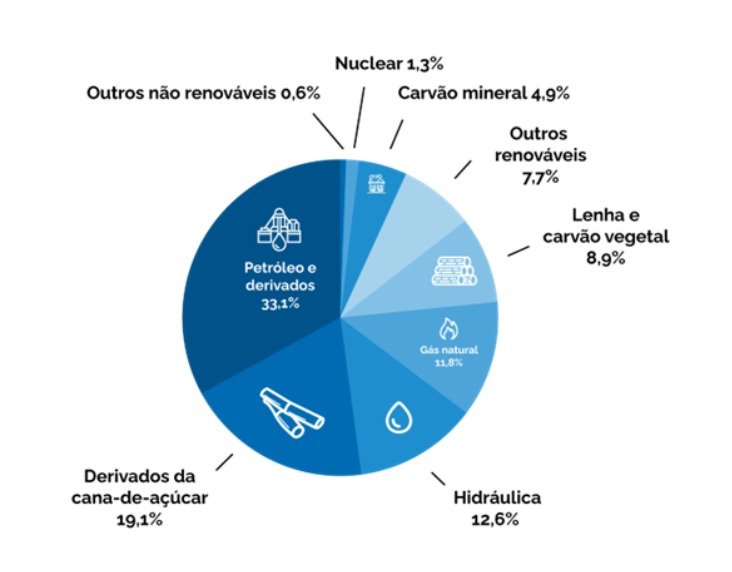 Dados da Matriz Energética Brasileira