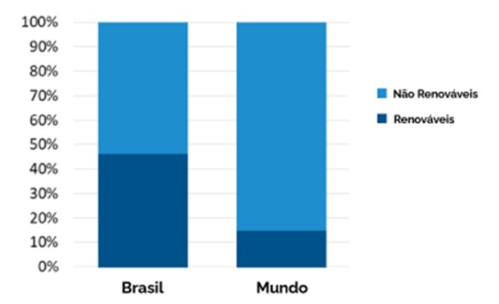 Matriz Energética Brasileira vs Matriz Energética Mundial